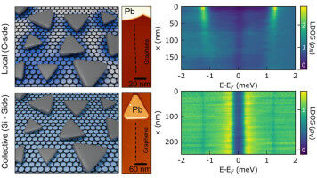 Controlan por primera vez la superconductividad en grafeno mediante ingenier�a de interfaces